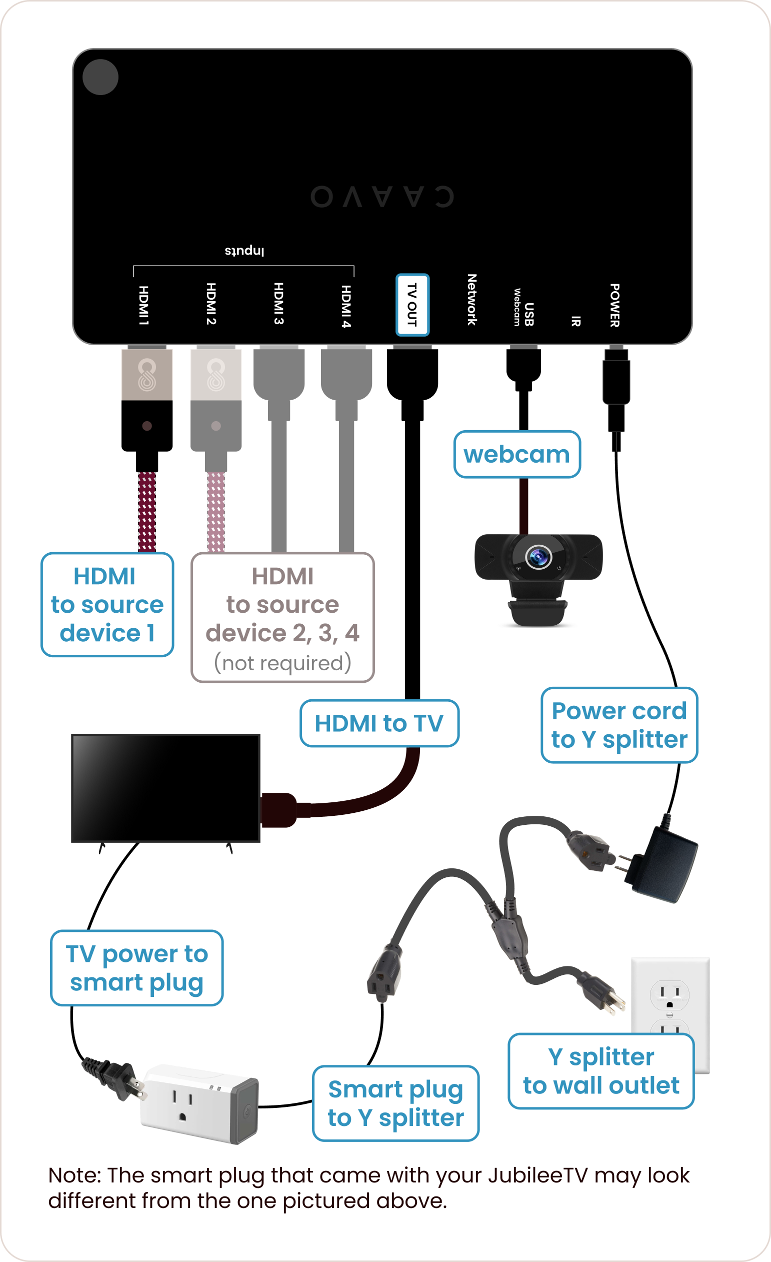 A top down view of the device showing the labeled ports at back as follows from left to right: Inputs: HDMI1, HDMI 2; HDMI 3, HDMI 4; TV out (HDMI); Network; USB webcam; IR; Power. Below the top down view it shows where the connected cables go. Only 1 HDMI source device is required. TV out via HDMI to TV. TV power to Smart plug.