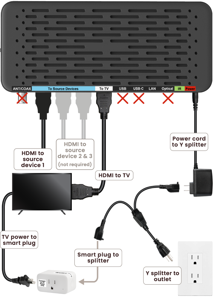 An image of the console from the top down view.  From the devices left to right: antenna/coaxial with a red X through it, To source Devices - showing an HDMI cable plugged in, To TV - showing a HDMI cable plugged in., USB with an X, USB-C with an X, LAN, Optical with an X, IR, and finally Power with the power adapter plugged in.
Below is a depiction of where the other end of those cables go. The instructions are also included on the page as well as in the depiction.